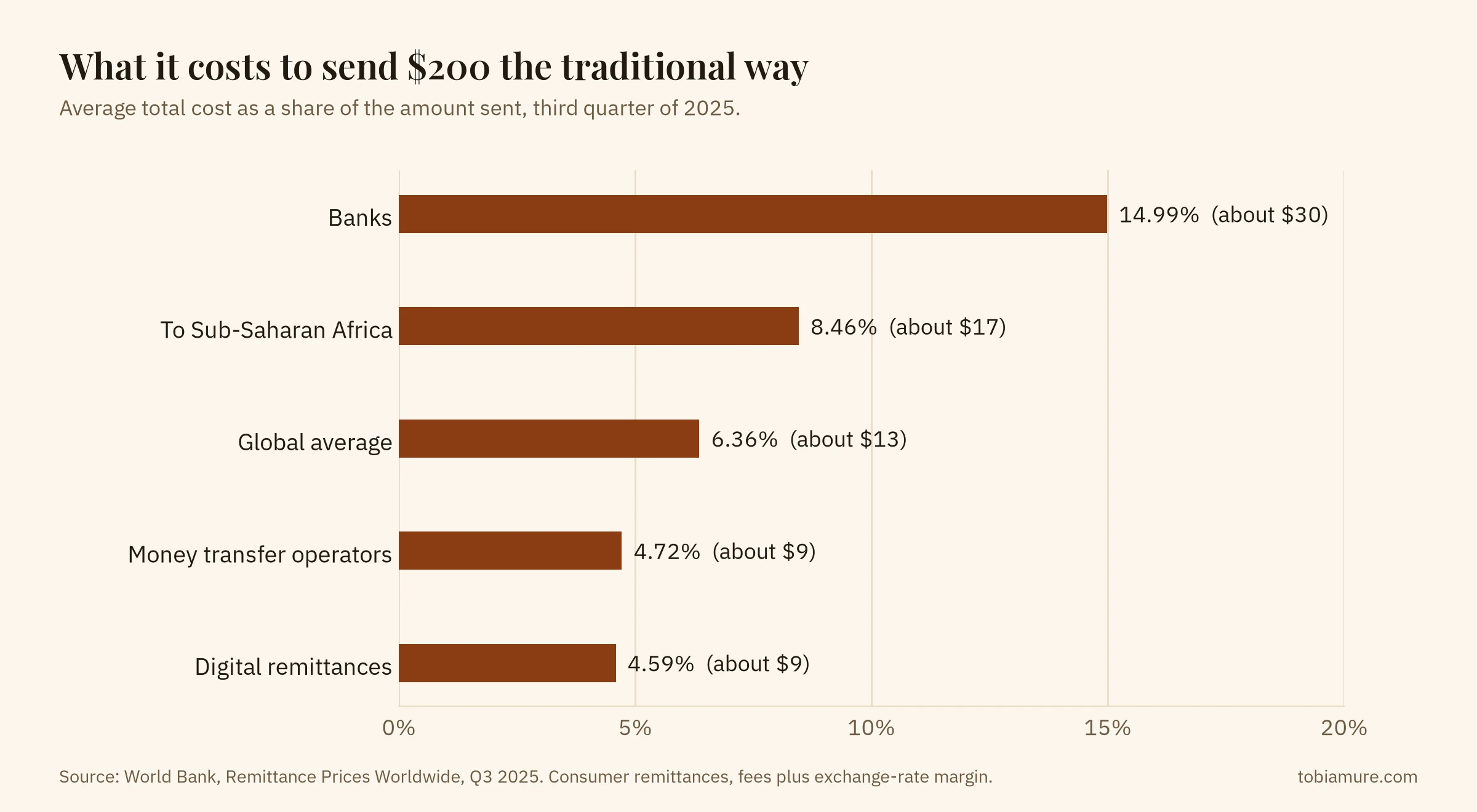 Bar chart of the average cost of sending $200 in the third quarter of 2025: banks 14.99%, to Sub-Saharan Africa 8.46%, global average 6.36%, money transfer operators 4.72%, digital remittances 4.59%