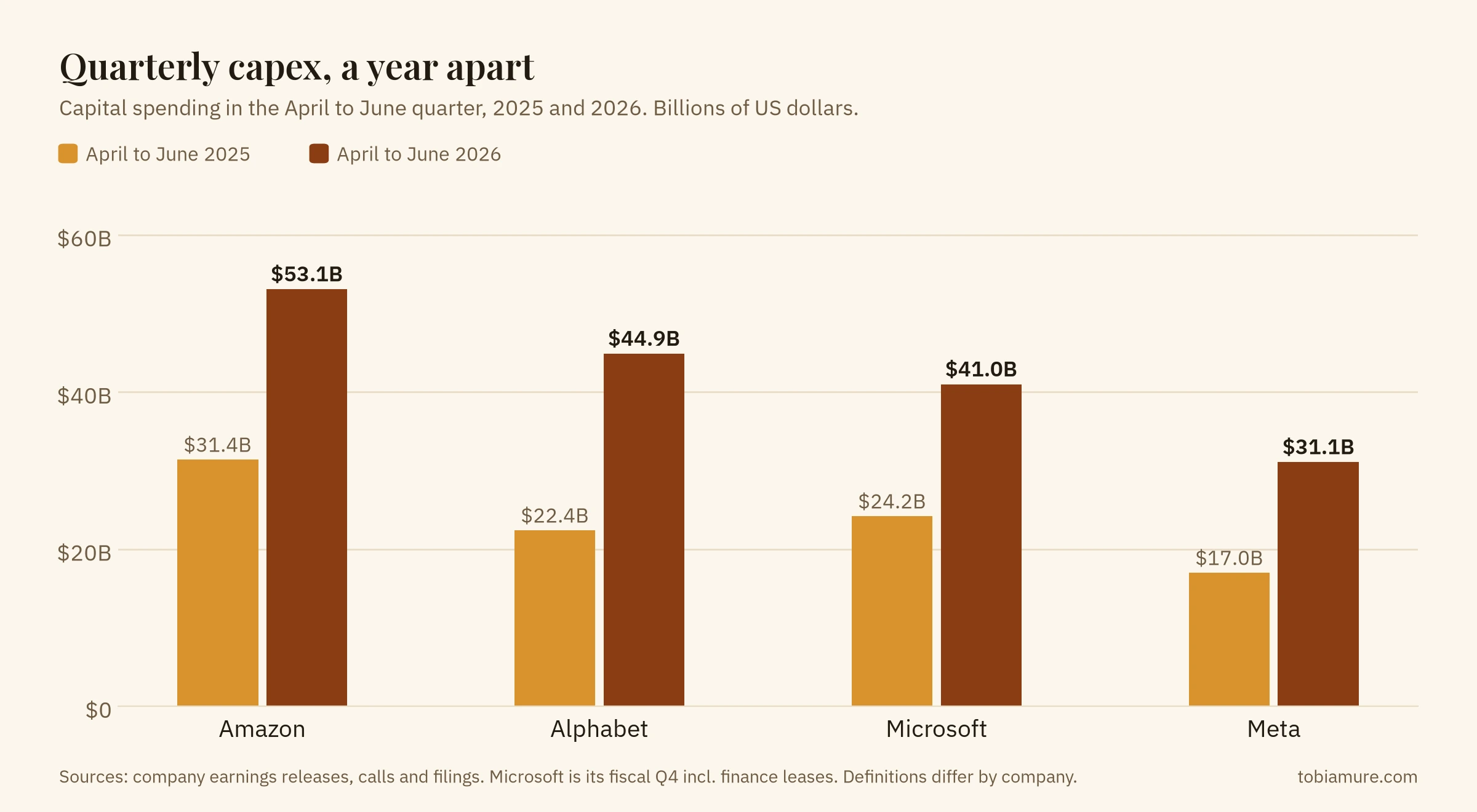 Column chart comparing April to June quarter capex in 2025 and 2026: Amazon $31.4 billion to $53.1 billion, Alphabet $22.4 billion to $44.9 billion, Microsoft $24.2 billion to $41.0 billion, Meta $17.0 billion to $31.1 billion