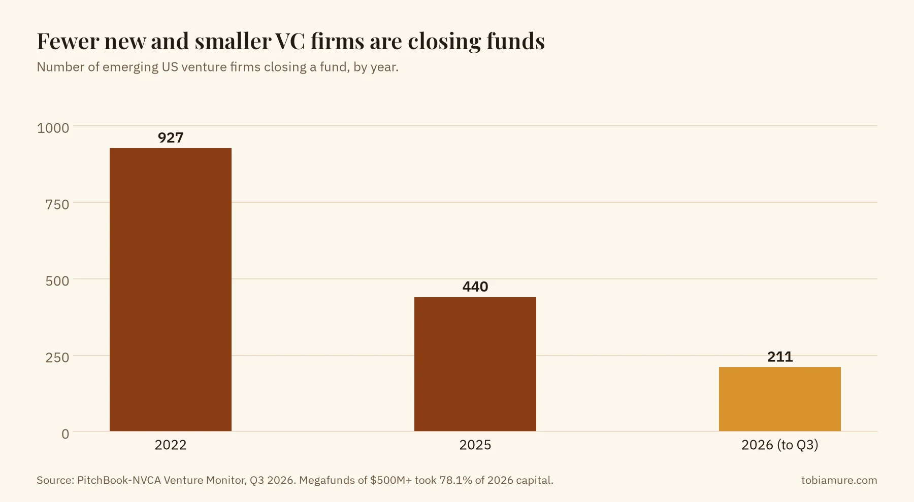 Bar chart of emerging US venture firms closing a fund: 927 in 2022, 440 in 2025 and 211 in 2026 through Q3
