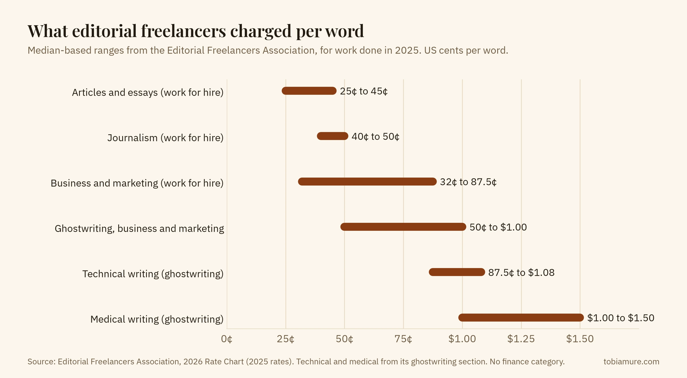 Range chart of per-word rates from the Editorial Freelancers Association 2026 chart: articles and essays 25 to 45 cents, journalism 40 to 50 cents, business and marketing 32 to 87.5 cents, business ghostwriting 50 cents to $1.00, technical ghostwriting 87.5 cents to $1.08, medical writing $1.00 to $1.50
