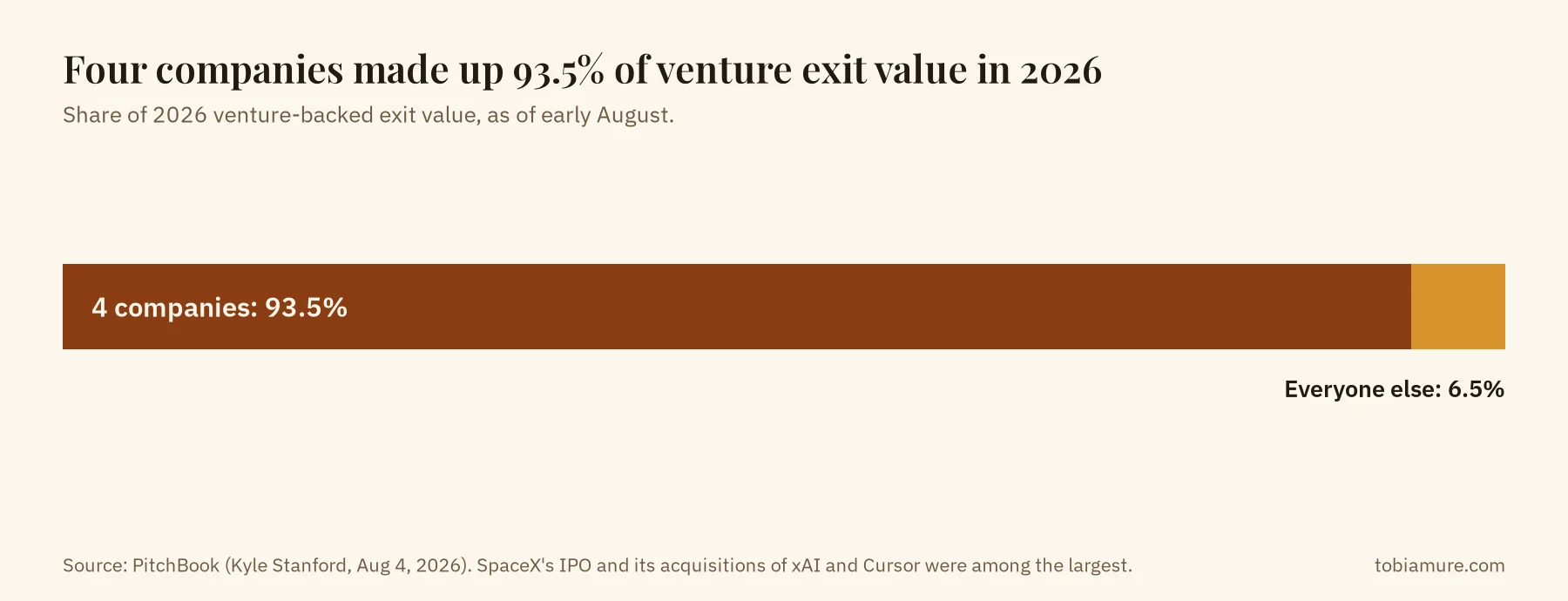 Stacked bar showing that four companies made up 93.5% of 2026 venture-backed exit value as of early August, with everyone else making up 6.5%