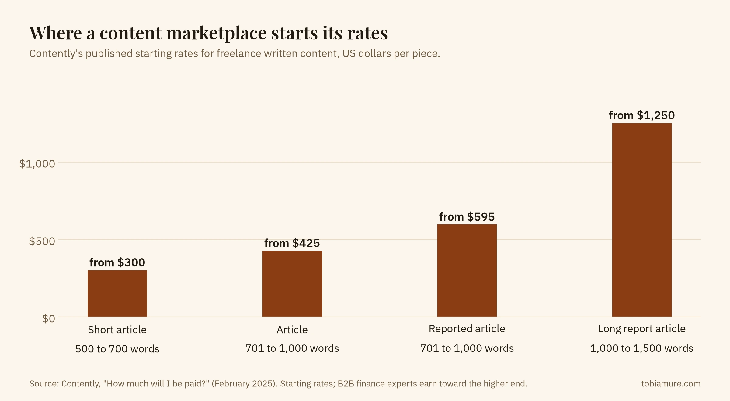Column chart of Contently starting rates: short article 500 to 700 words from $300, article 701 to 1,000 words from $425, reported article from $595, long report article 1,000 to 1,500 words from $1,250