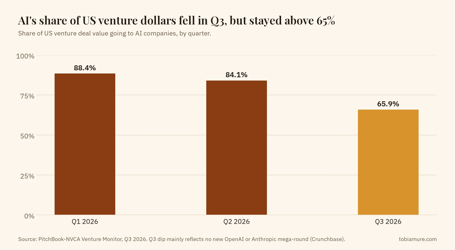 Bar chart of the share of US venture deal value going to AI companies: 88.4% in Q1 2026, 84.1% in Q2 2026 and 65.9% in Q3 2026