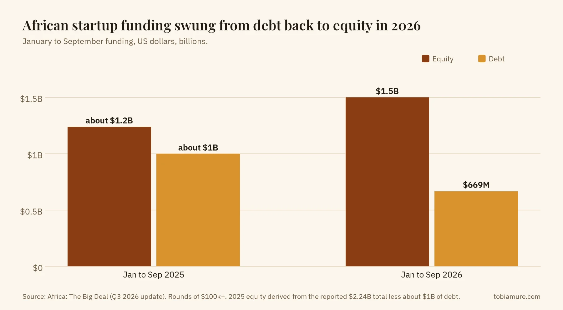Grouped bar chart of African startup funding from January to September: in 2025, equity about $1.2 billion and debt about $1 billion; in 2026, equity $1.5 billion and debt $669 million