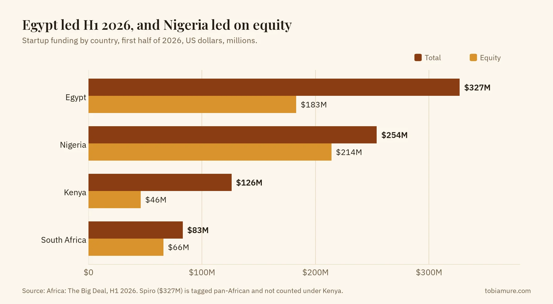 Paired bar chart of startup funding by country in the first half of 2026: Egypt $327 million total and $183 million equity, Nigeria $254 million total and $214 million equity, Kenya $126 million total and $46 million equity, South Africa $83 million total and $66 million equity