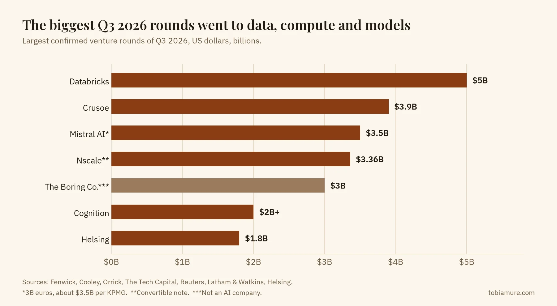 Horizontal bar chart of the largest confirmed Q3 2026 venture rounds: Databricks $5 billion, Crusoe $3.9 billion, Mistral AI about $3.5 billion, Nscale $3.36 billion in convertible notes, The Boring Company $3 billion, Cognition more than $2 billion and Helsing $1.8 billion