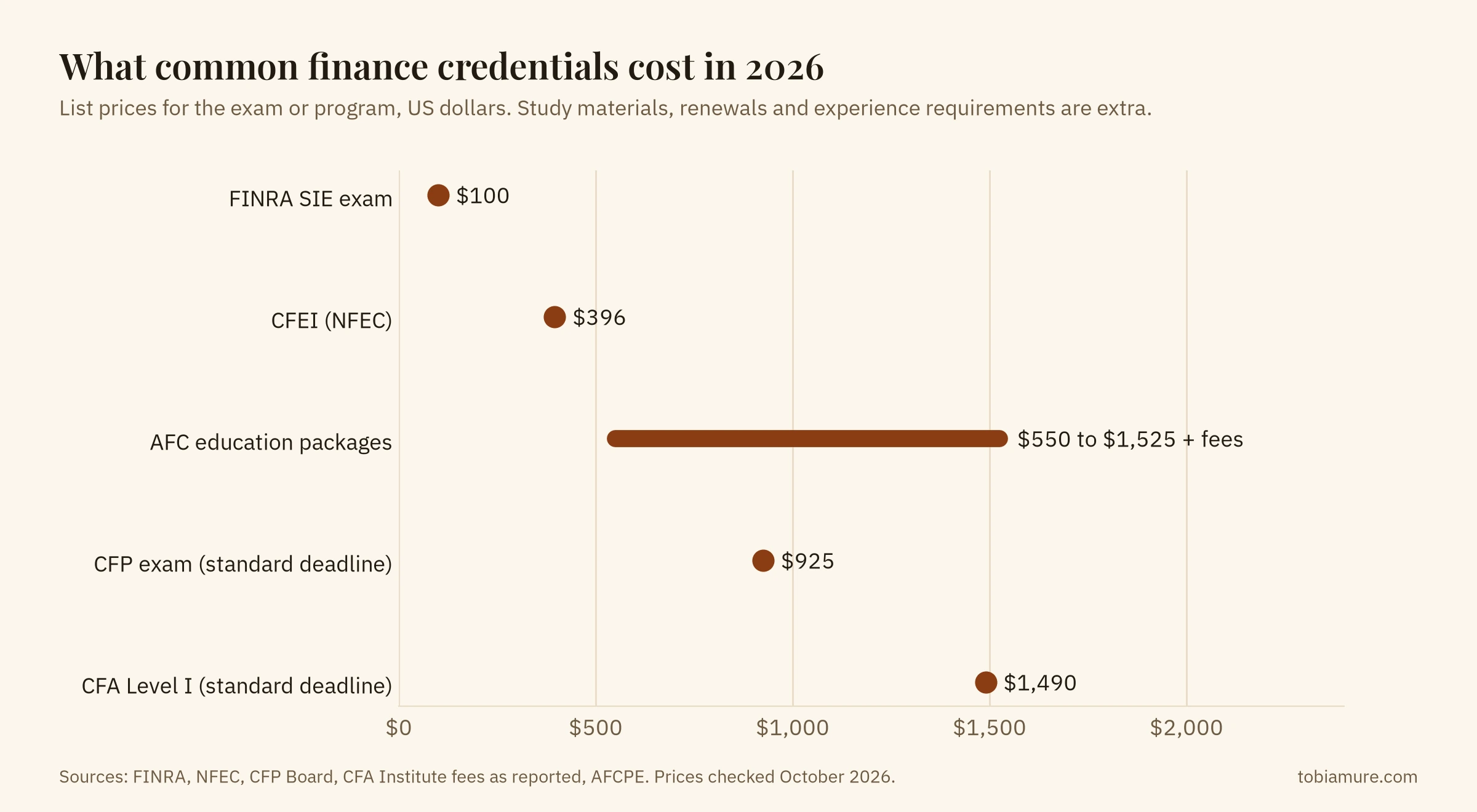 Range chart of the 2026 cost of common finance credentials: FINRA SIE $100, CFEI $396, AFC education packages $550 to $1,525 plus fees, CFP exam $925 at the standard deadline, CFA Level I $1,490 at the standard deadline