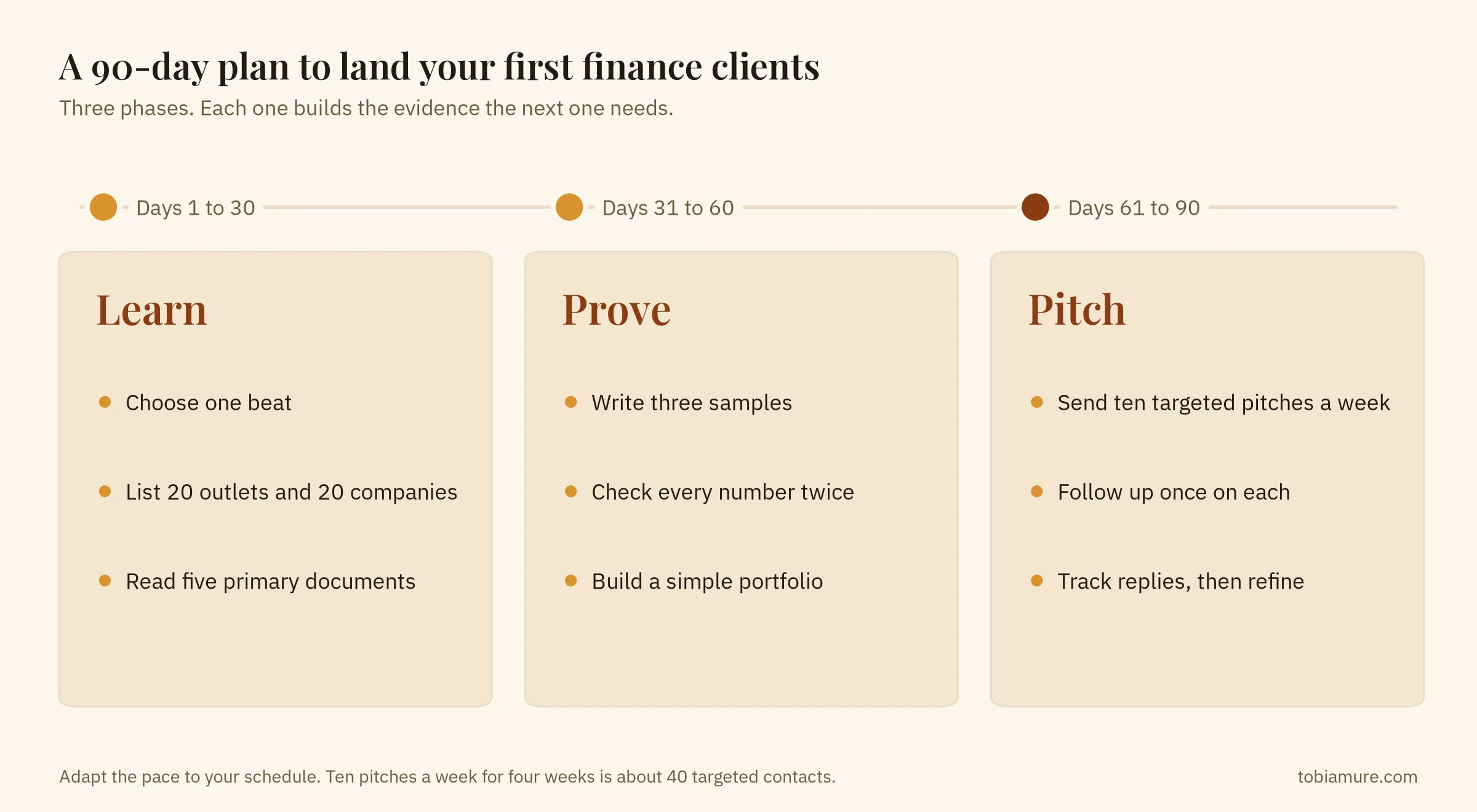 Timeline diagram of a 90-day plan in three phases: days 1 to 30 learn and choose a beat, days 31 to 60 publish samples and build a portfolio, days 61 to 90 pitch and follow up