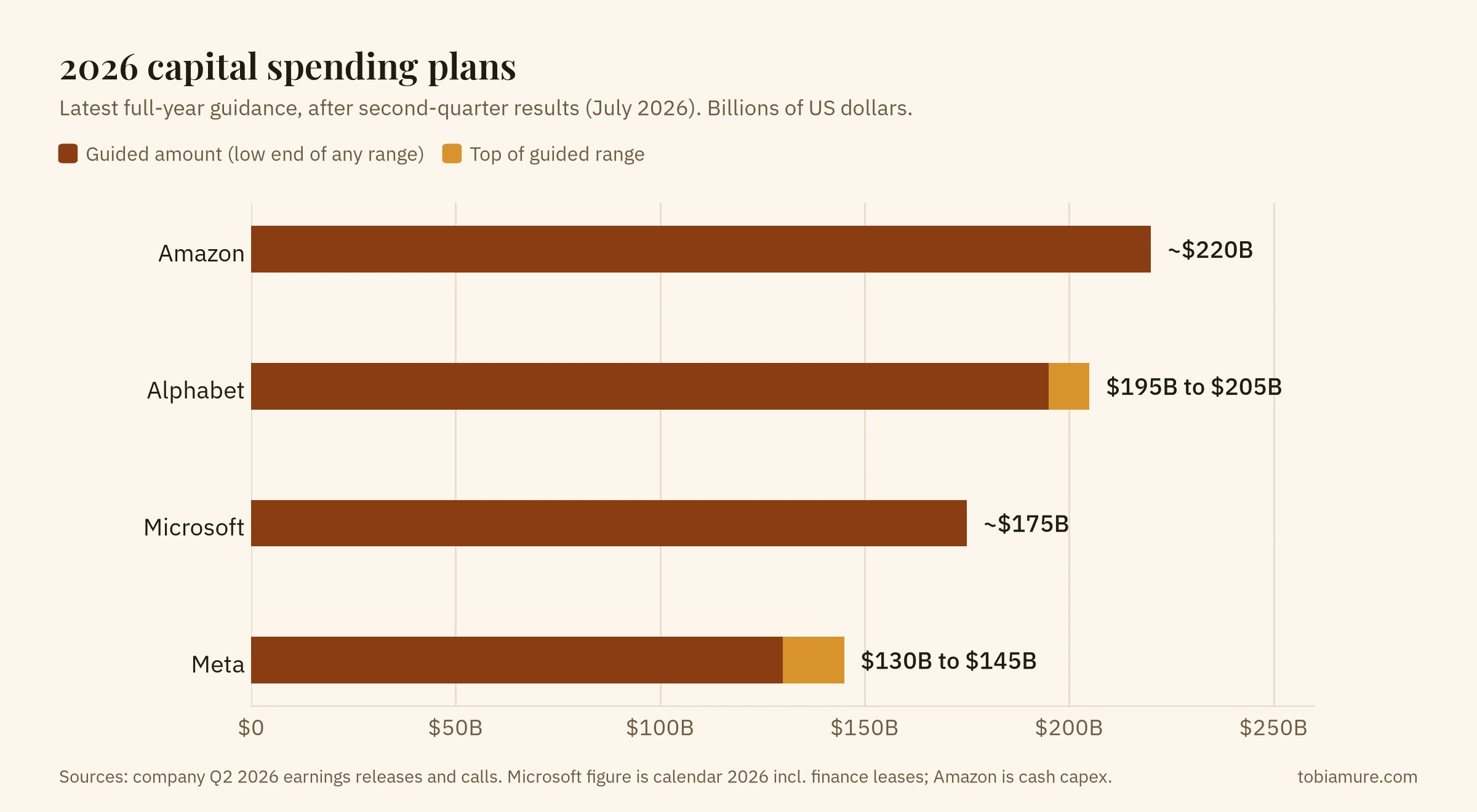 Bar chart of 2026 capital spending guidance: Amazon about $220 billion, Alphabet $195 billion to $205 billion, Microsoft about $175 billion, Meta $130 billion to $145 billion