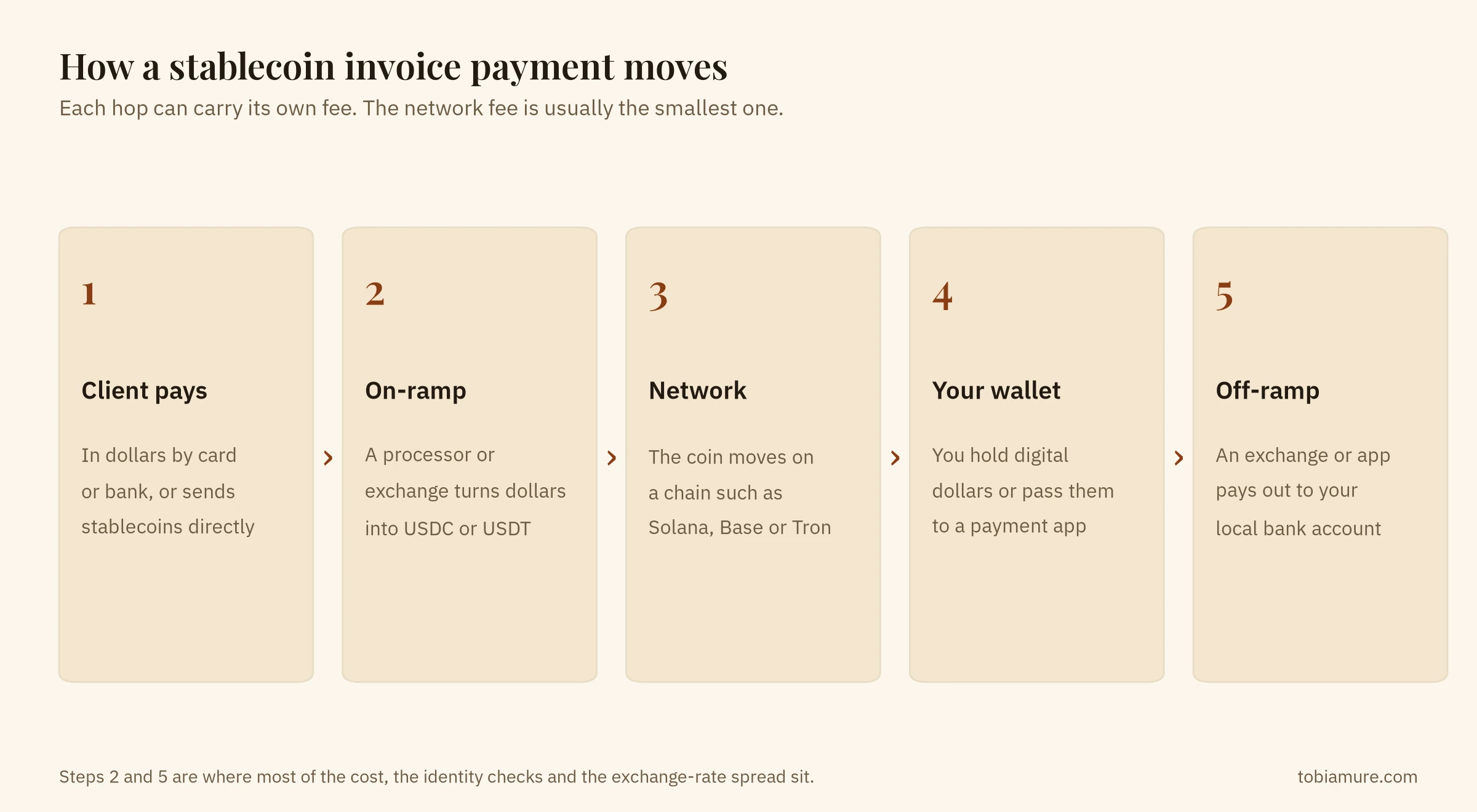 Five-step diagram: client pays, on-ramp converts dollars to USDC or USDT, network transfer on a chain such as Solana, Base or Tron, freelancer's wallet, off-ramp pays out to a local bank account